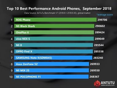 Составлен рейтинг самых мощных смартфонов в мире