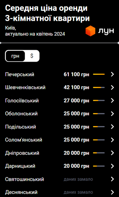 Сколько стоит аренда квартир в Киеве: цена по районам (инфографика)