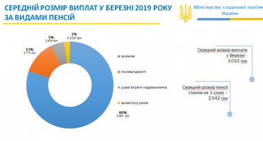 Рева: кому не перераховували пенсії в 2019 році (інфографіка)