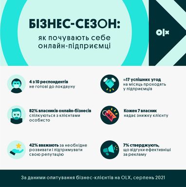 Старт бізнес-сезону: як почувають себе он-лайн підприємці