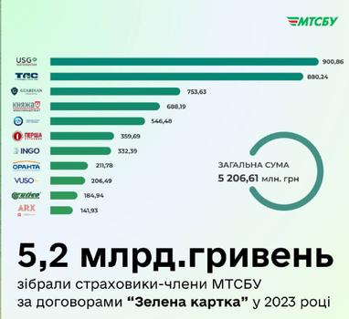 Скільки договорів «Зелена картка» українці уклали в 2023 році (інфографіка)