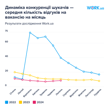 Інфографіка: Work.ua