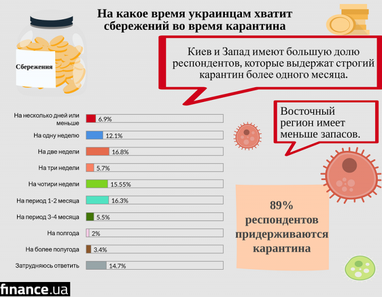 В условиях жесткого карантина, у половины украинцев закончатся деньги через месяц (инфографика)
