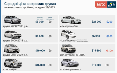 Український авторинок: ціни на вторинці та динаміка активності покупців (інфографіка)