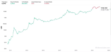 За время своего существования Bitcoin преимущественно приносил прибыль: исследование