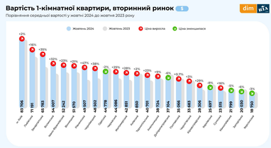 Ціни на квартири на вторинному ринку у жовтні (інфографіка)