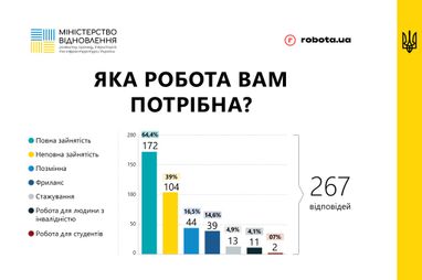 У большинства переселенцев до сих пор нет работы: опрос