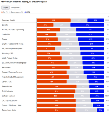 50% айтишников боятся потерять работу (инфографика)