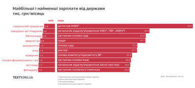 Скільки заробляють українські держслужбовці