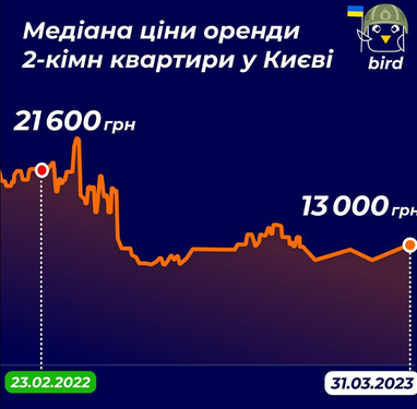 Кількість шукачів квартир в оренду відновилася від початку війни: ціни у Києві і Львові на 1-к, 2-к, 3-к (інфографіка)