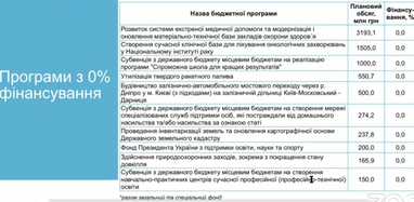 Порахували, на яких видатках з Держбюджету-2021 "зекономив" уряд