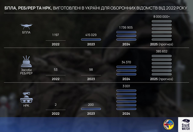 Україна у 2024 році виробила дронів у 1400 разів більше, ніж у 2022