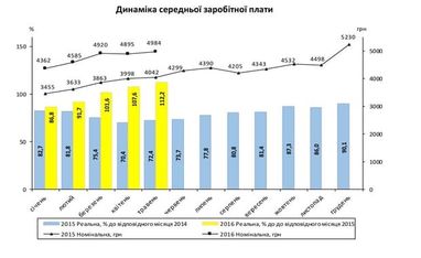 У Держстаті показали, як українці розбагатіли за рік (інфографіка)