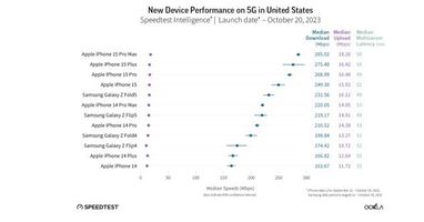 Названо найшвидші 5G-смартфони у світі