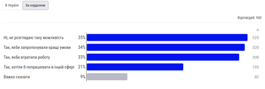 Зміна настроїв в ІТ: все більше фахівців думають про зміну професії