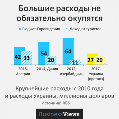 Чому Євробачення вигідне для України, навіть якщо ми не отримаємо прибуток негайно