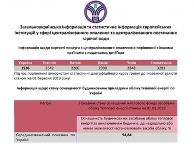 НКРЕКП оприлюднив вартість опалення в Україні та країнах ЄС (інфографіка)