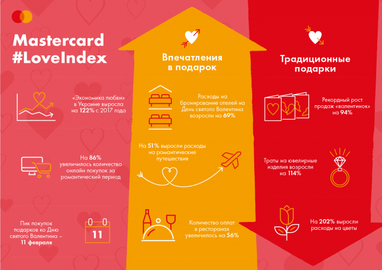 «Экономика любви»: Сколько украинцы тратят на подарки ко Дню святого Валентина (инфографика)