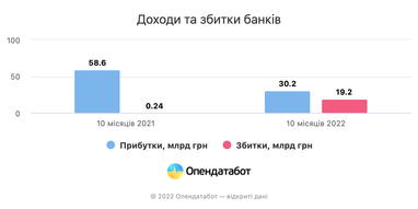 Прибуток українських банків впав у 5 разів (інфографіка)