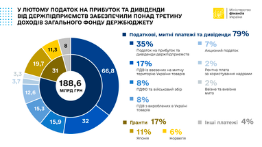 Инфографика: Министерство финансов Украины