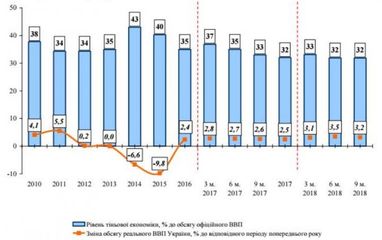 Мінекономрозвитку оцінило розмір тіньової економіки України (інфографіка)