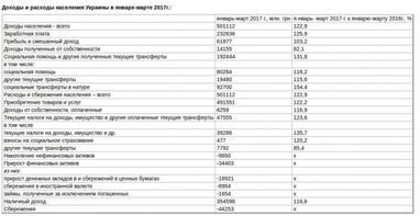 Госстат сообщил, на сколько сократились сбережения украинцев в I кв. 2017 (таблица)