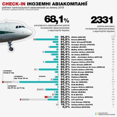 Рейтинг пунктуальности авиакомпаний в аэропортах Украины (инфографика)