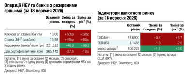 По итогам недели доллар подорожал до 44,7 грн/$