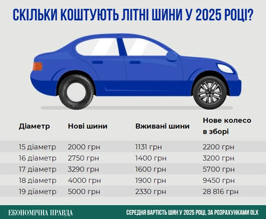 В Украине выросли цены на летние автошины и диски: какие варианты самые дорогие и самые дешевые