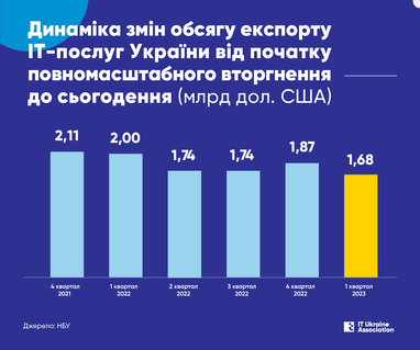 Экспорт IT услуг снизился на 16%. В IT Ukraine Association говорят, что отрасль вышла на плато