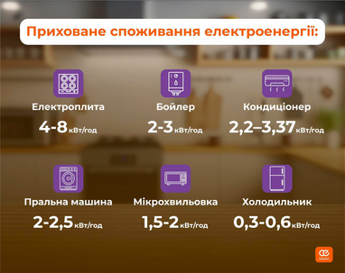 Фантомне споживання електрики: чому лічильник «крутиться», хоча техніка вимкнена