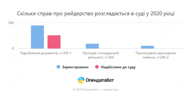 Понад 57% справ про рейдерство не розглядаються в суді - Опендатабот