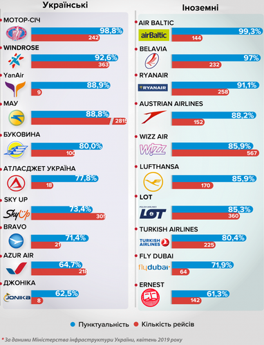 Топ самых пунктуальных авиакомпаний в украинских аэропортах (инфографика)