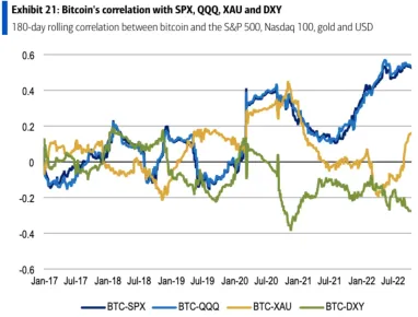 Эксперты BofA считают, что Bitcoin становится безопасной гаванью для инвесторов