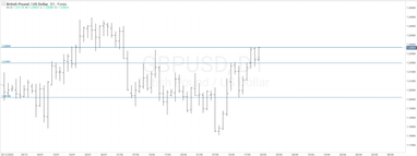 Графік валютної пари GBPUSD, D1.
