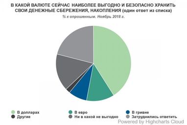 Гривня, долар, євро - якій валюті довіряють українці найбільше (дослідження)