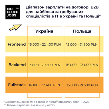Які зарплати пропонують програмістам у Польщі порівняно із Україною (інфографіка)