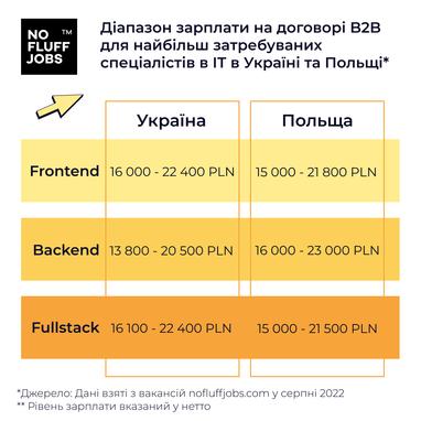 Какие зарплаты предлагают программистам в Польше по сравнению с Украиной (инфографика)