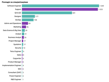 Як українські ІТ-компанії наймають джуніорів під час війни (аналітика)