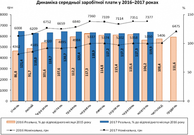 Держстат показав, як в Україні зросли зарплати