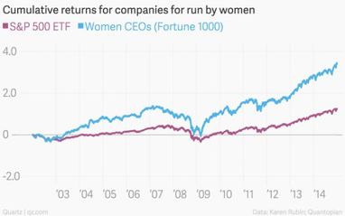 Компании, которыми управляют женщины, более успешные. Инфографика
