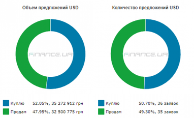 Курс готівкового долара