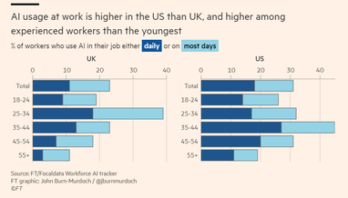 Найактивніші користувачі ШІ — тридцятирічні фахівці з досвідом і високими зарплатами