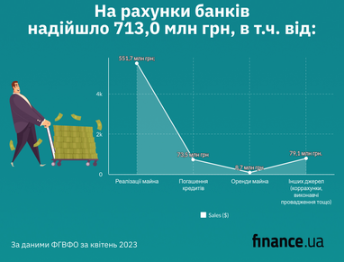713 млн грн: Фонд гарантування показав, скільки надійшло у квітні на рахунки банків (інфографіка)