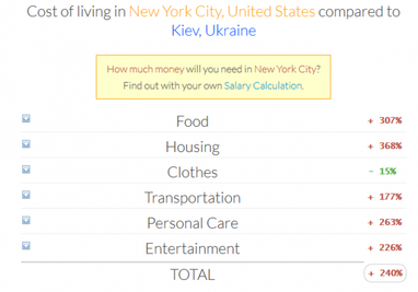 Рейтинг найдорожчих міст світу для життя експатів (інфографіка)