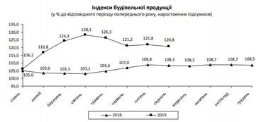 Строительная отрасль Украины замедлила рост (инфографика)