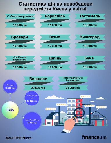 Статистика цін на новобудови передмістя Києва (інфографіка)