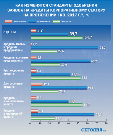 Якими є настрої та очікування банків щодо кредитування