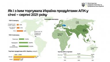 До яких країн і регіонів Україна продає найбільше агропродукції (інфографіка)
