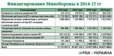 Війна вимагає мільярдів: на що витратять рекордне фінансування Міноборони